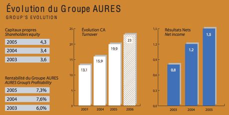 chiffre d'affaires d'Aures Technologies