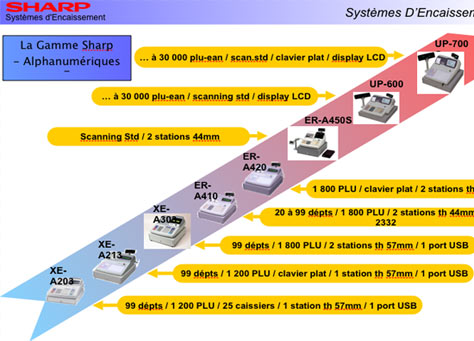 gamme de caisses enregistreuses alphanumriques sharp