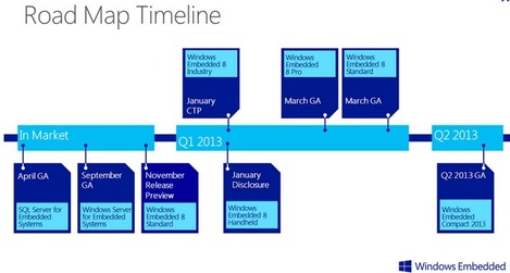 Roadmap Windows Embedded 8